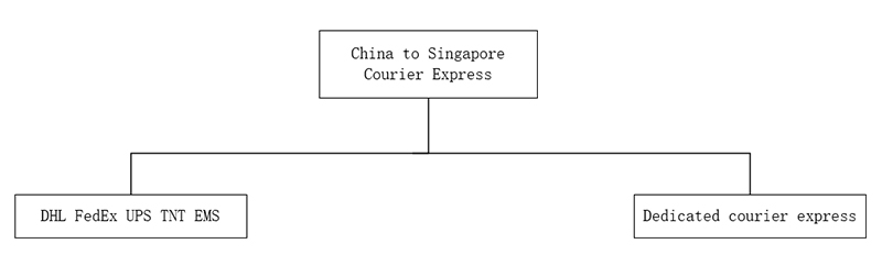 courier express to Singapore